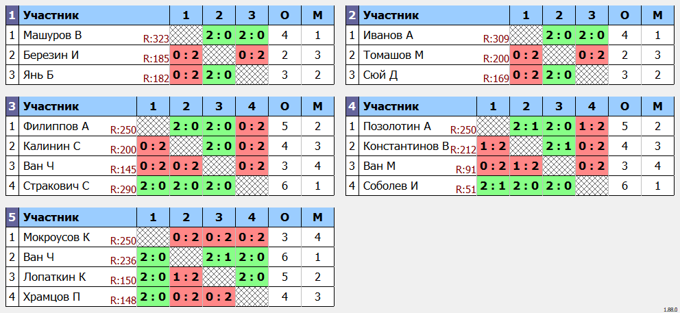 результаты турнира 7 лет КЛБ