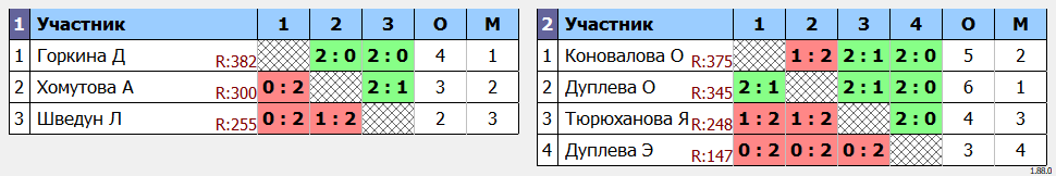 результаты турнира 7 лет КЛБ