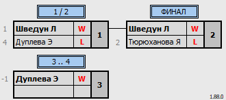 результаты турнира 7 лет КЛБ