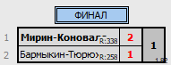 результаты турнира 7 лет КЛБ