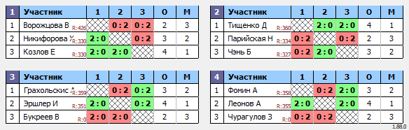 результаты турнира Натен ЛАБ SE