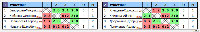 результаты турнира II открытый турнир по бадминтону БК СМЭШ г. Кемерово