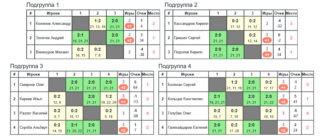 результаты турнира «Obninsk Open — 2024» MS (D/E)