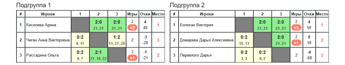 результаты турнира «Obninsk Open — 2024» WS (D/E)