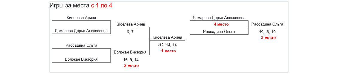 результаты турнира «Obninsk Open — 2024» WS (D/E)