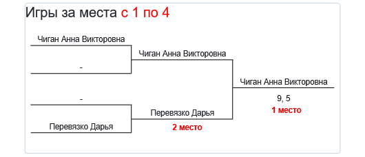 результаты турнира «Obninsk Open — 2024» WS (E)