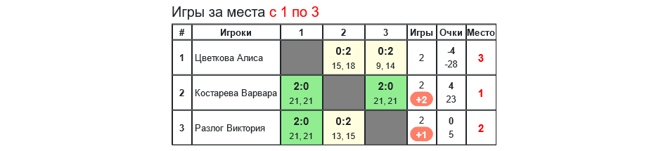 результаты турнира «Obninsk Open — 2024» WS (C)