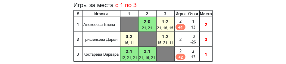 результаты турнира «Obninsk Open — 2024» WS (B+)