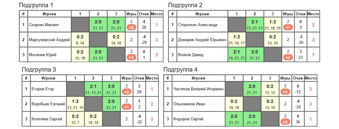 результаты турнира «Obninsk Open — 2024» MS (C)