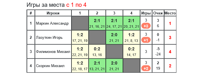 результаты турнира «Obninsk Open — 2024» MS (B+)