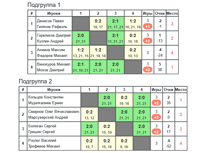 результаты турнира «Obninsk Open — 2024» MD (D/E)