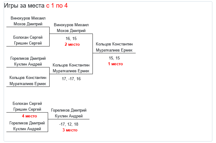 результаты турнира «Obninsk Open — 2024» MD (D/E)