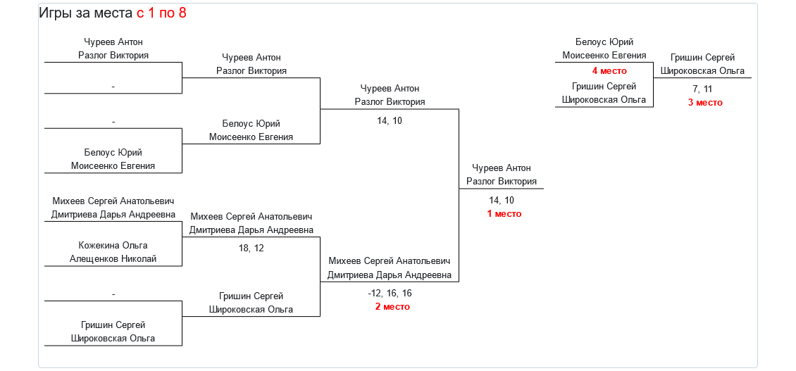 результаты турнира «Obninsk Open — 2024» WD (E)