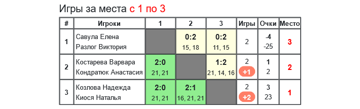 результаты турнира «Obninsk Open — 2024» WD (C)