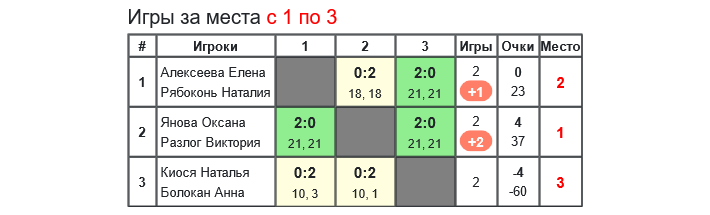 результаты турнира «Obninsk Open — 2024» WD (B+)