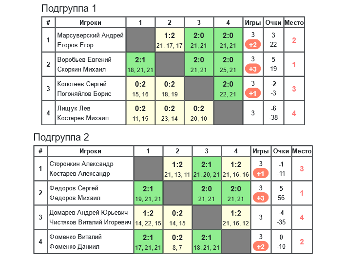 результаты турнира «Obninsk Open — 2024» MD (C)