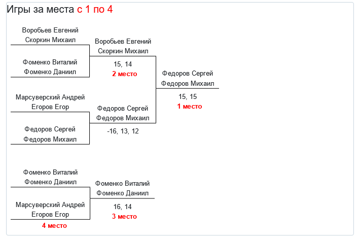 результаты турнира «Obninsk Open — 2024» MD (C)