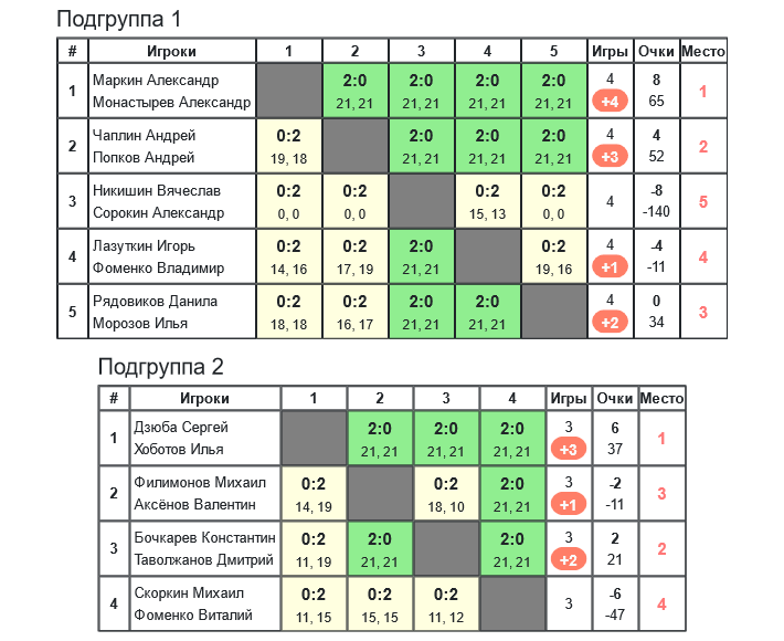 результаты турнира «Obninsk Open — 2024» MD (B+)