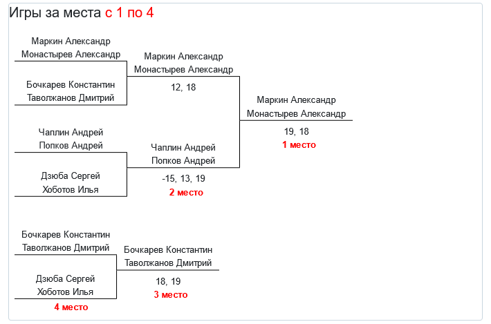 результаты турнира «Obninsk Open — 2024» MD (B+)