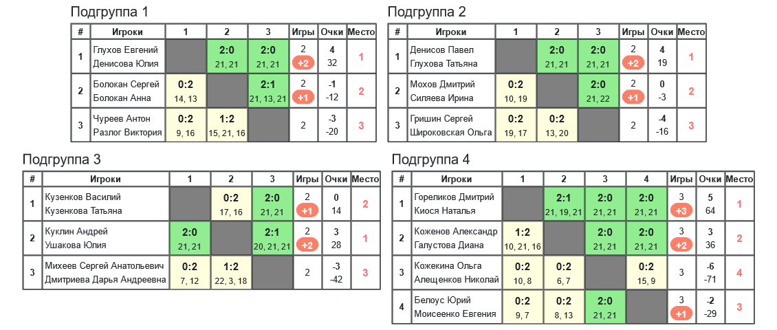 результаты турнира «Obninsk Open — 2024» XD (D/E)