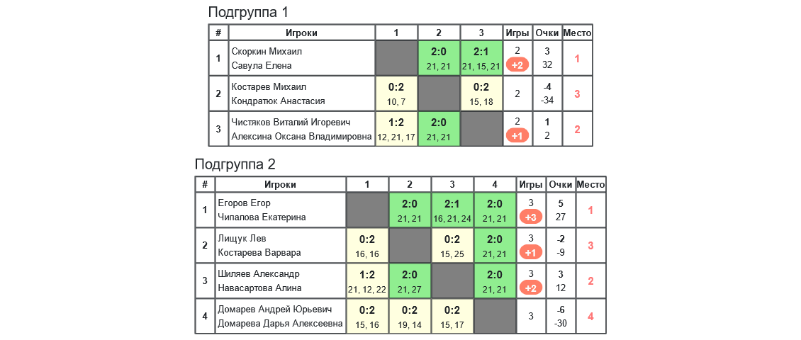 результаты турнира «Obninsk Open — 2024» XD (C)