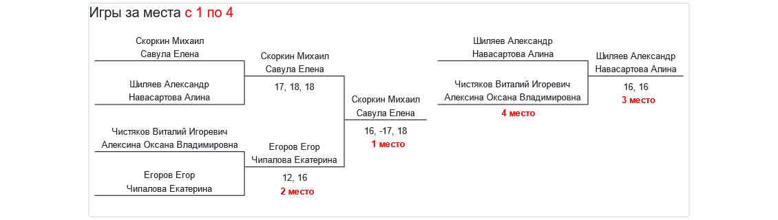 результаты турнира «Obninsk Open — 2024» XD (C)