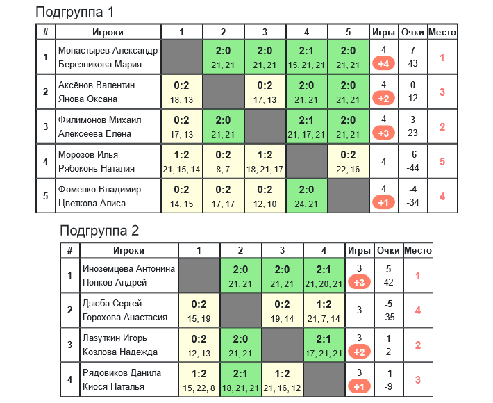 результаты турнира «Obninsk Open — 2024» XD (B+)