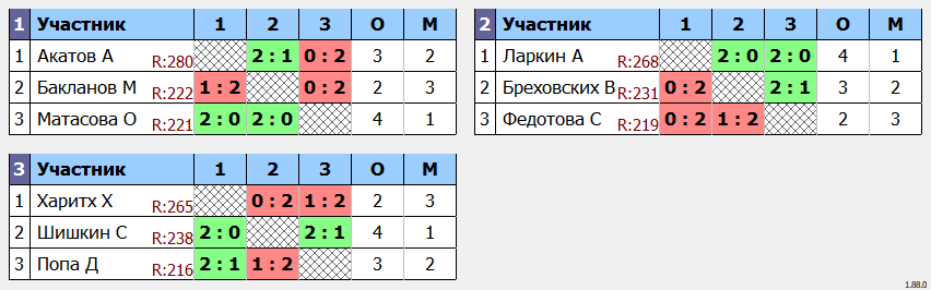 результаты турнира Натен ЛАБ SG