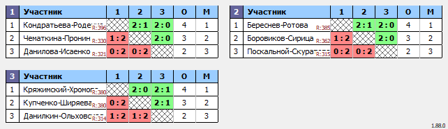 результаты турнира Открытый рейтинговый турнир 