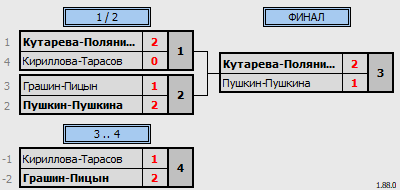 результаты турнира 