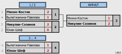 результаты турнира 