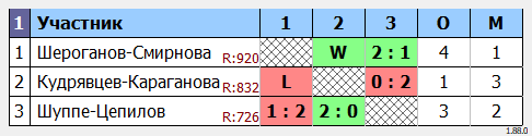 результаты турнира Вечерняя лига пары C