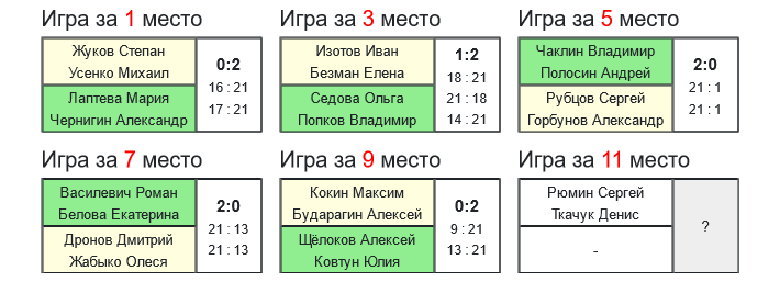 результаты турнира DZRclub open