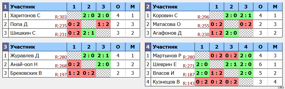 результаты турнира Одиночно-парный турнир на базе ЦРДС Зенит