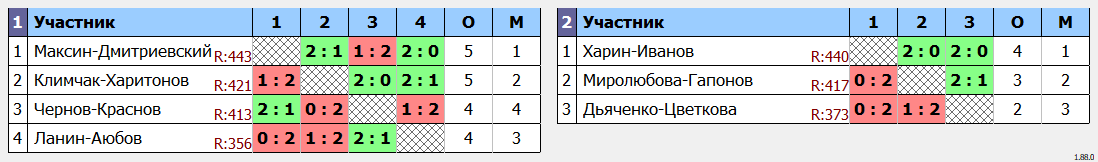 результаты турнира Парный турнир в ЦРДС Зенит