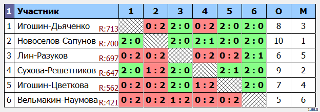 результаты турнира Парный турнир в ЦРДС Зенит