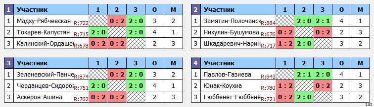 результаты турнира СЕДЬМОЙ этап традиционного клубного турнира Nord Badminton Club. «СУББОТНИК. Сезон Кубков 2022/2023». Играющие. Микст