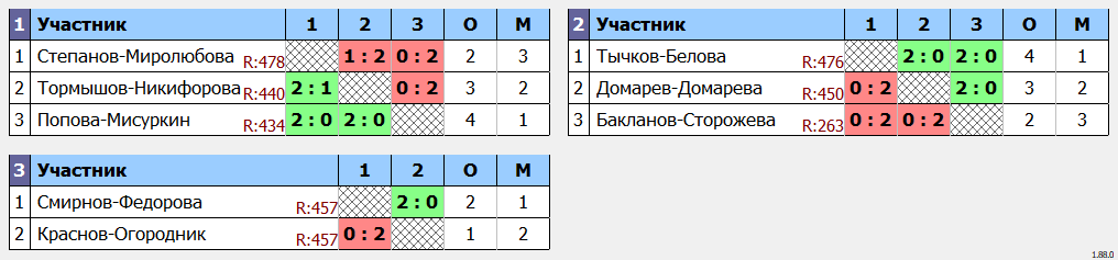 результаты турнира Фестиваль микстов 