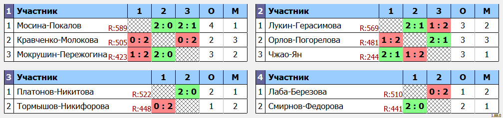 результаты турнира Фестиваль микстов 