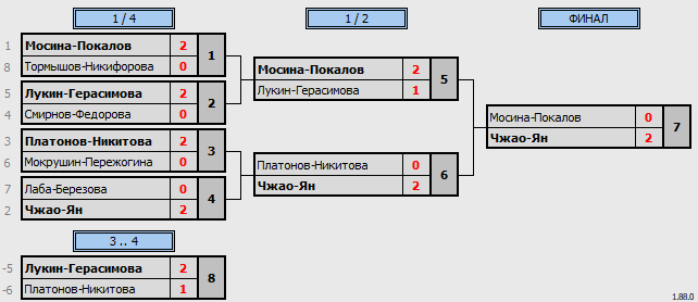 результаты турнира Фестиваль микстов 