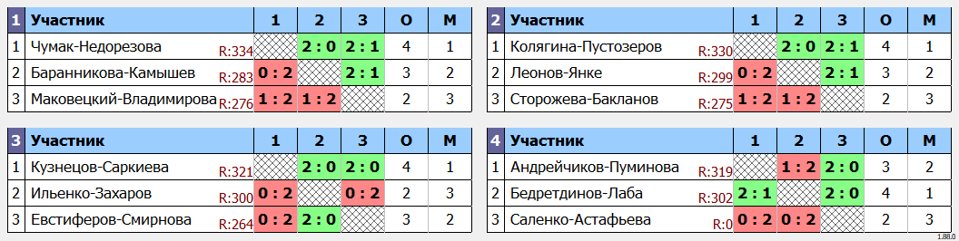 результаты турнира Фестиваль микстов 