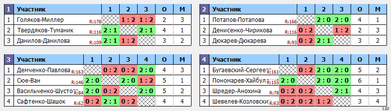 результаты турнира Открытый Чемпионат Томской области по бадминтону