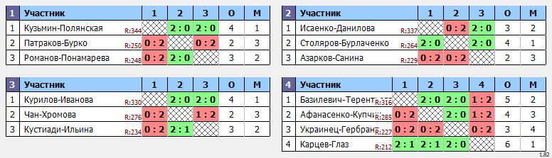 результаты турнира Открытый Чемпионат Томской области по бадминтону