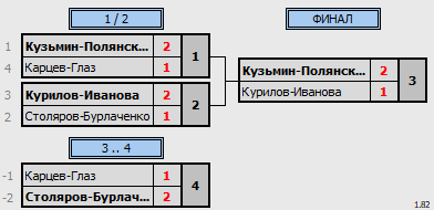 результаты турнира Открытый Чемпионат Томской области по бадминтону