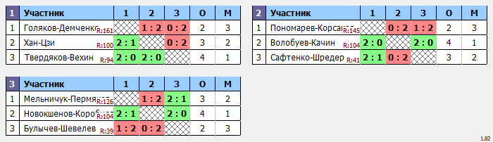 результаты турнира Открытый Чемпионат Томской области по бадминтону