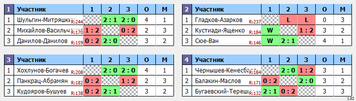 результаты турнира Открытый Чемпионат Томской области по бадминтону