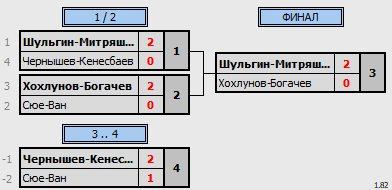 результаты турнира Открытый Чемпионат Томской области по бадминтону