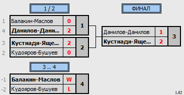 результаты турнира Открытый Чемпионат Томской области по бадминтону