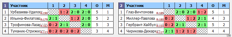 результаты турнира Открытый Чемпионат Томской области по бадминтону