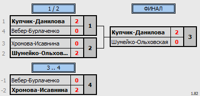 результаты турнира Открытый Чемпионат Томской области по бадминтону